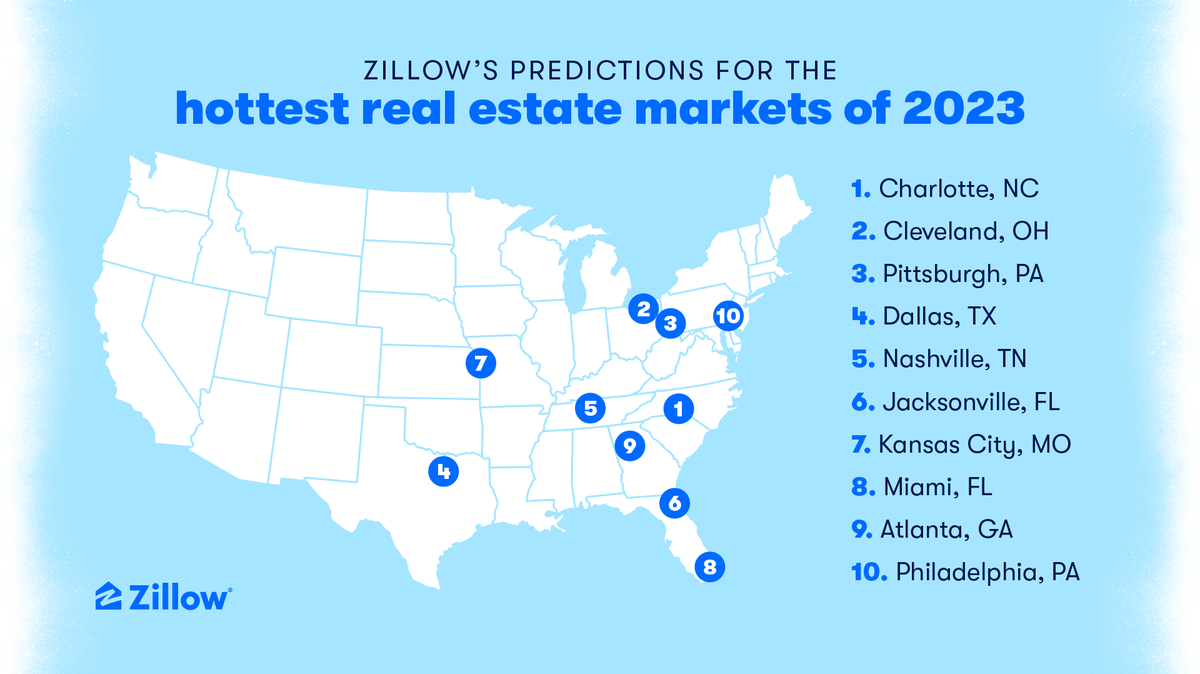Charlotte, North Carolina, will be the hottest housing market in the U.S. in 2023, the real estate website Zillow predicts.