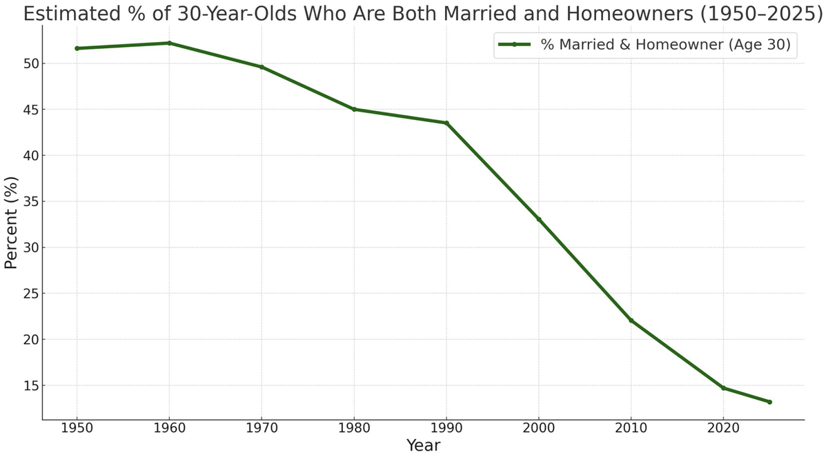 This graph created by Nathan Halberstadt and shared on X shows a steep decline in homeownership amongst married people in their 30s from 1950 to 2025.