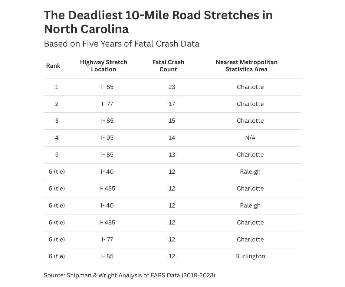 This table shows the deadliest stretches of highway in North Carolina.