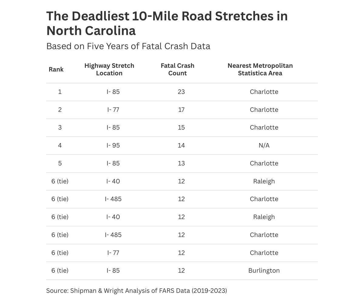 This table shows the deadliest stretches of highway in North Carolina.