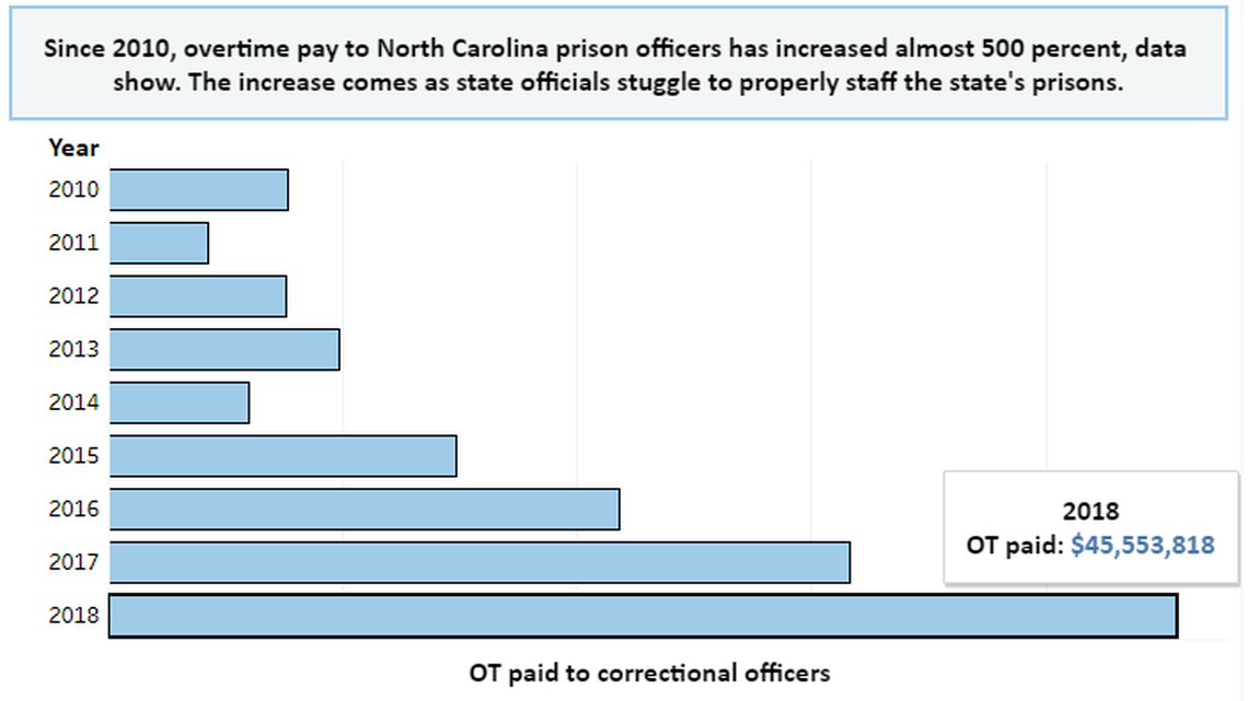 Annual overtime paid to prison officers.