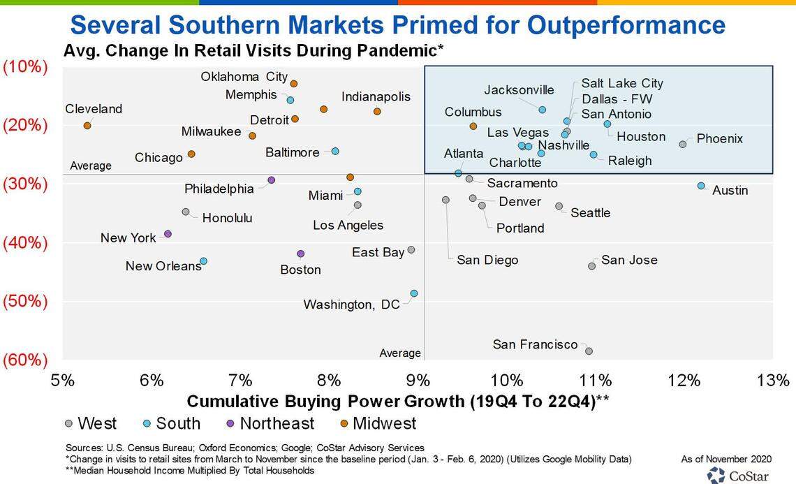 The retail markets of the Charlotte and Raleigh metro areas have been affected less by the COVID-19 pandemic and are expected to outperform others in 2021.