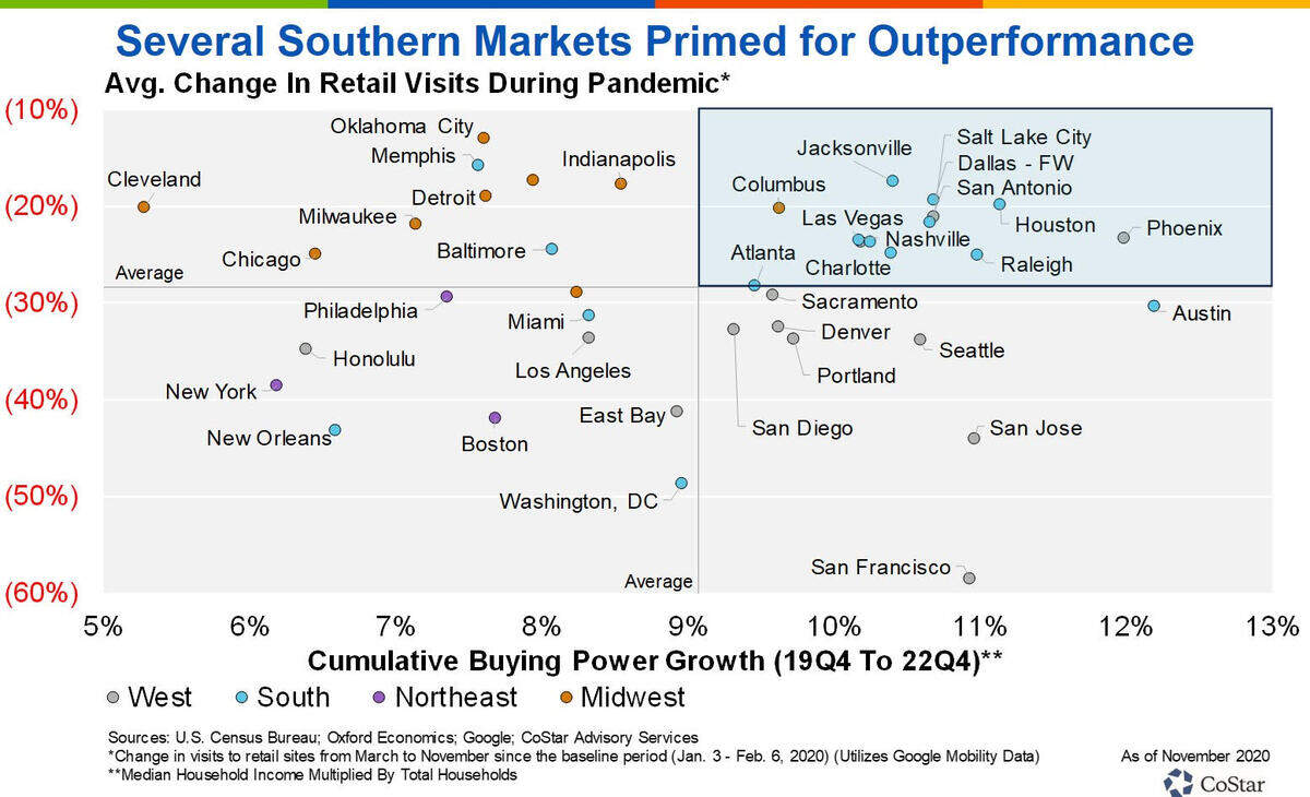 The retail markets of the Charlotte and Raleigh metro areas have been affected less by the COVID-19 pandemic and are expected to outperform others in 2021.