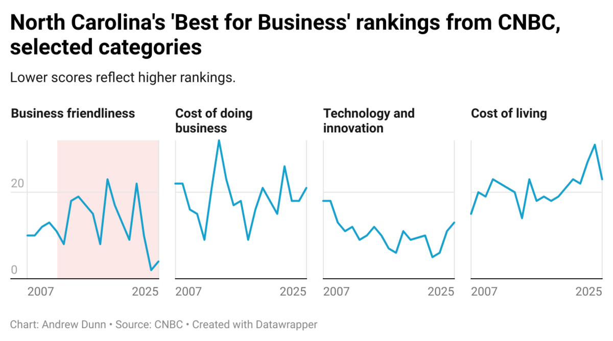 North Carolina’s “Best for Business” rankings from CNBC of selected categories since 2007. Lower scores reflect higher rankings.