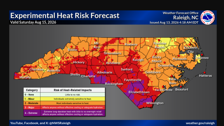 Days of dangerous heat head to Charlotte. It will feel like 110 degrees, NWS says