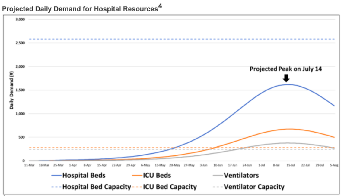 The greater Charlotte region is not expected to reach its coronavirus peak until mid-July, according to the latest projection from Mecklenburg County officials. 