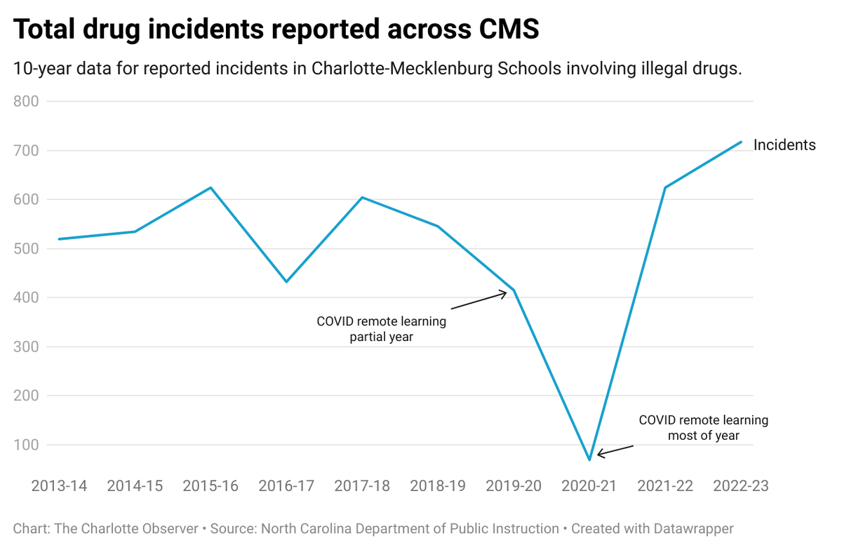 Reports of Charlotte-Mecklenburg students having drugs reached a 10-year high during the 2022-23 school year. Data obtained by The Charlotte Observer via CMS. 