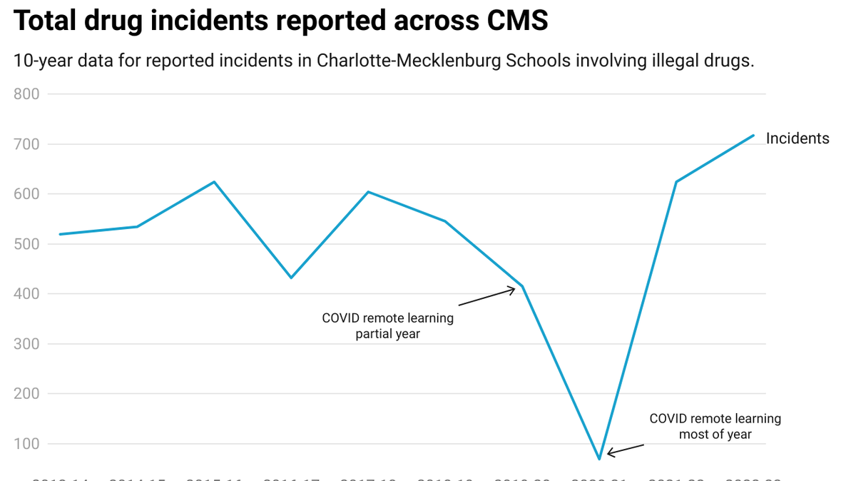 With easy access, drugs in Charlotte-Mecklenburg Schools at a 10-year high 