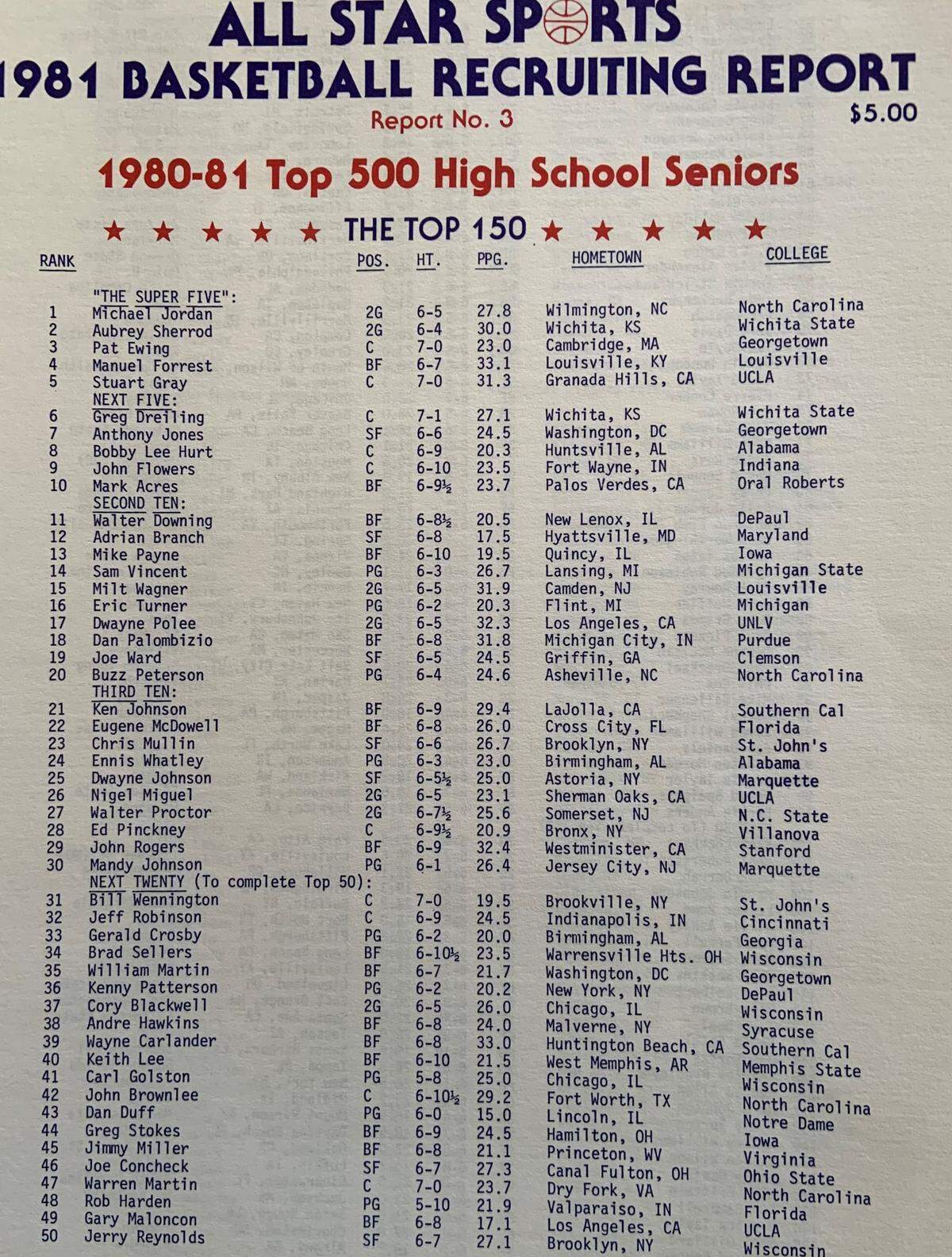 In his 1981 basketball recruiting report, Bob Gibbons took some criticism for ranking Michael Jordan as the No. 1 player over the more highly-touted Patrick Ewing (who Gibbons ranked at No. 3). History proved him correct.