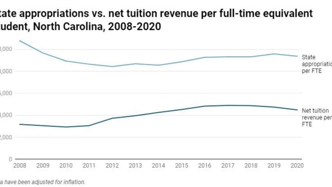 State appropriations vs. net tuition revenue per full-time equivalent student, North Carolina, 2008-2020