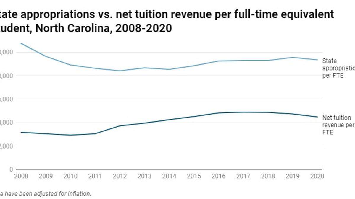 Between 2008 and 2020, the average net price of tuition at UNC System universities increased by nearly 120% for families at the bottom of the income distribution.