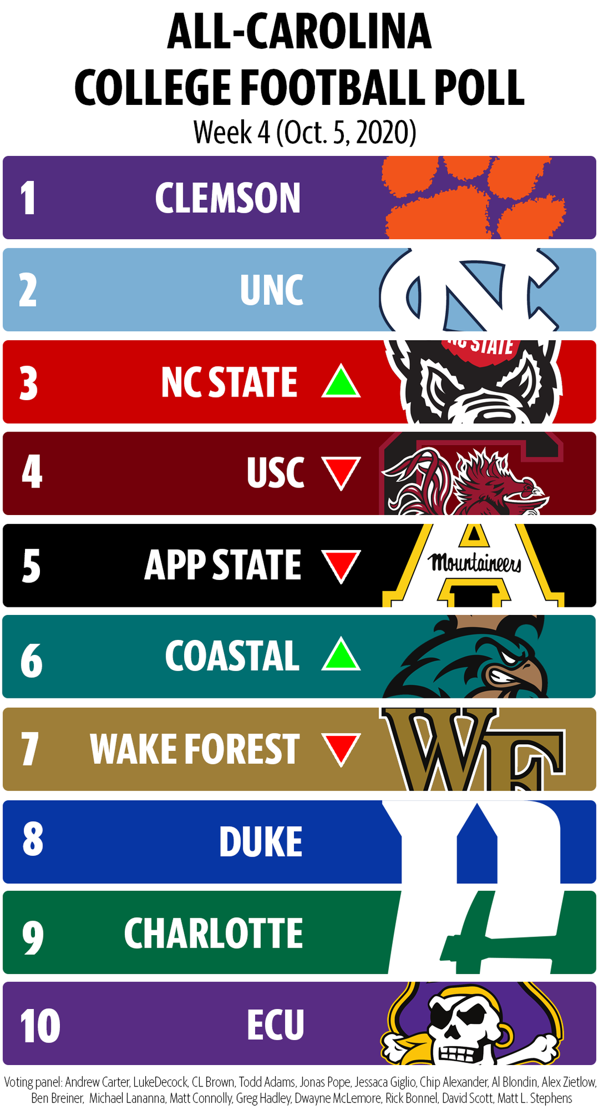 Week 4 All-Carolina College Football Poll