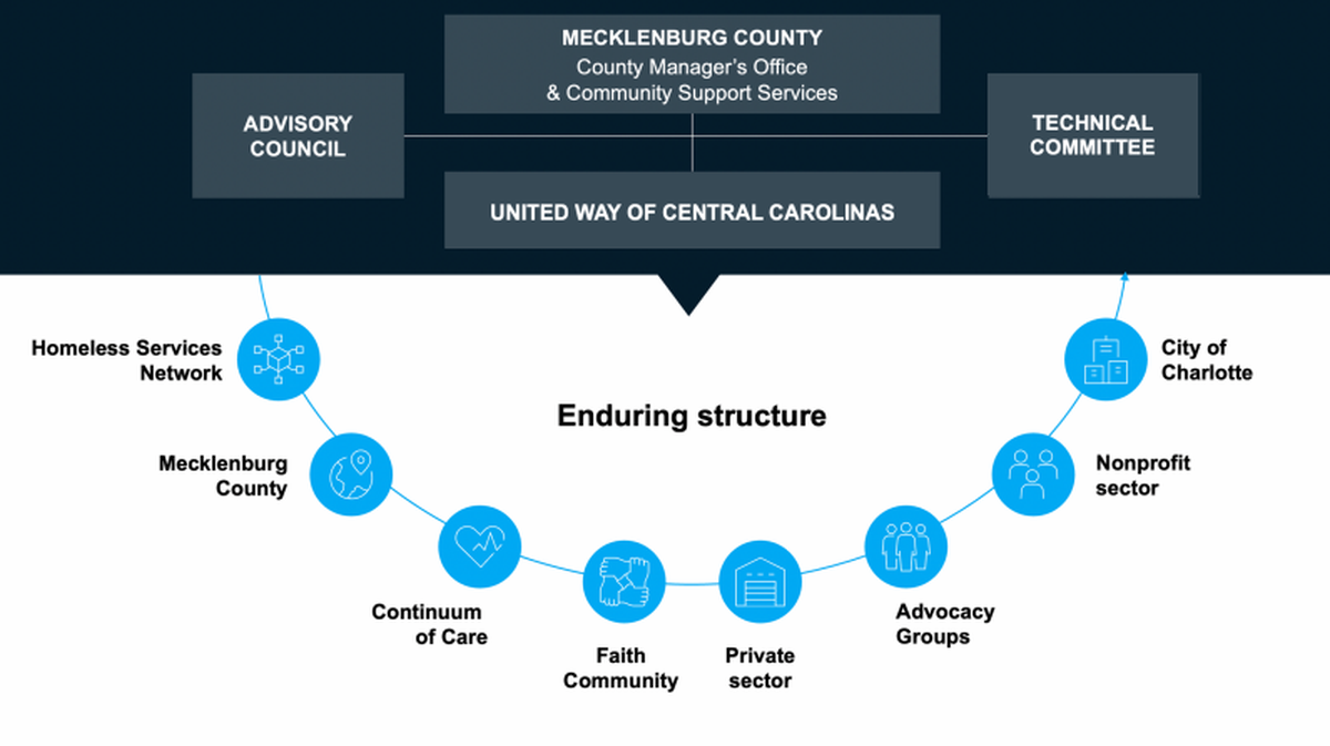 The enduring structure is made up of public and private groups to tie together Mecklenburg County’s housing and homelessness strategy.