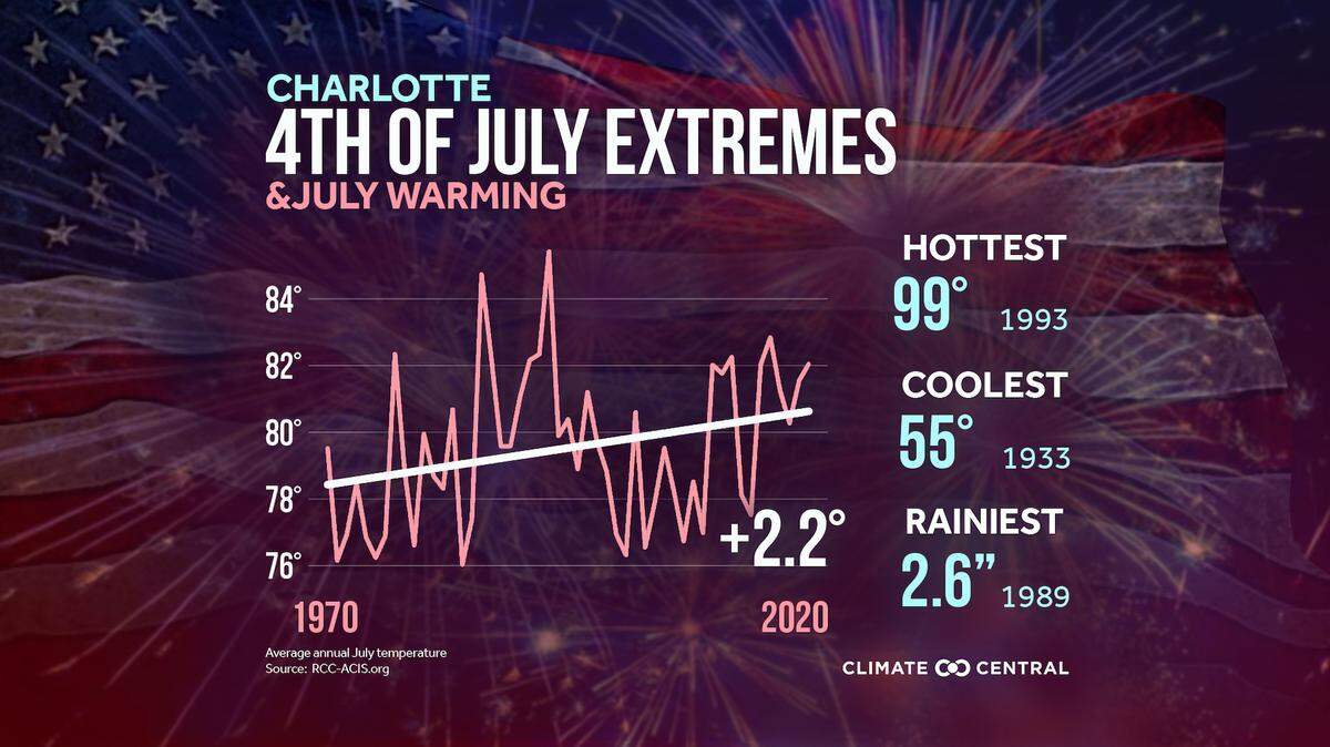 In Charlotte, the average Fourth of July temperatures have been steadily increasing, according to data compiled by Climate Central.