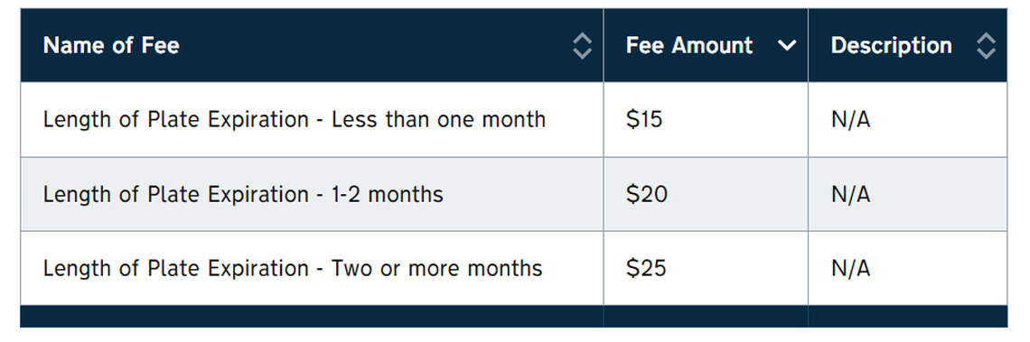 Vehicle registration renewal late fees for drivers in North Carolina.