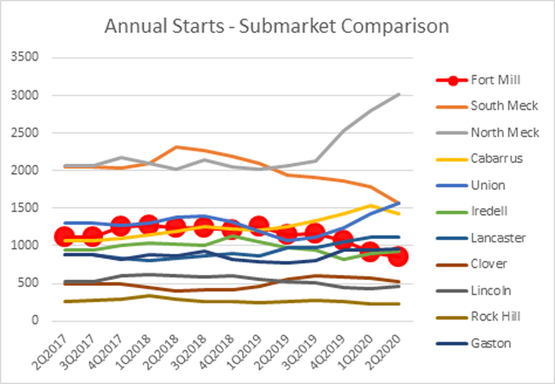 A graph showing annual housing starts, which measures the number of new houses that construction has started on, in Fort Mill compared to the other submarkets in Charlotte. 