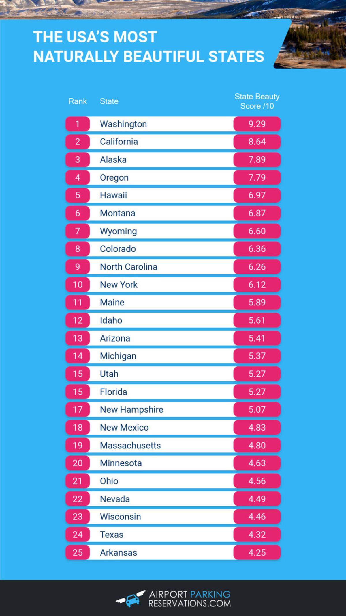 North Carolina ranks as the ninth most naturally beautiful state in the United States according to APR.