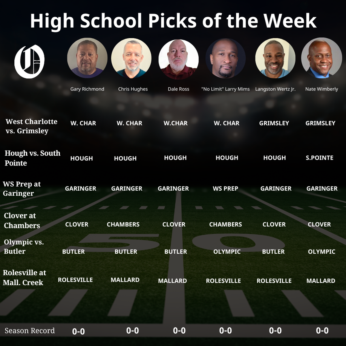 Charlotte Observer high school football picks for the week of Aug. 22, 2025