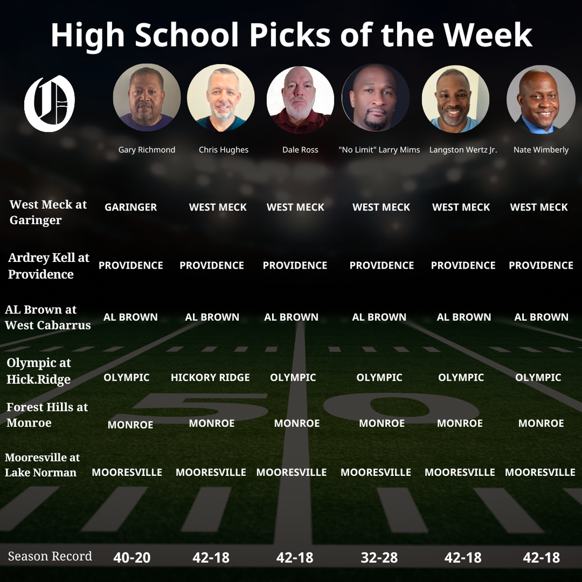 Charlotte-area high school picks for the week of Oct. 31, 2025