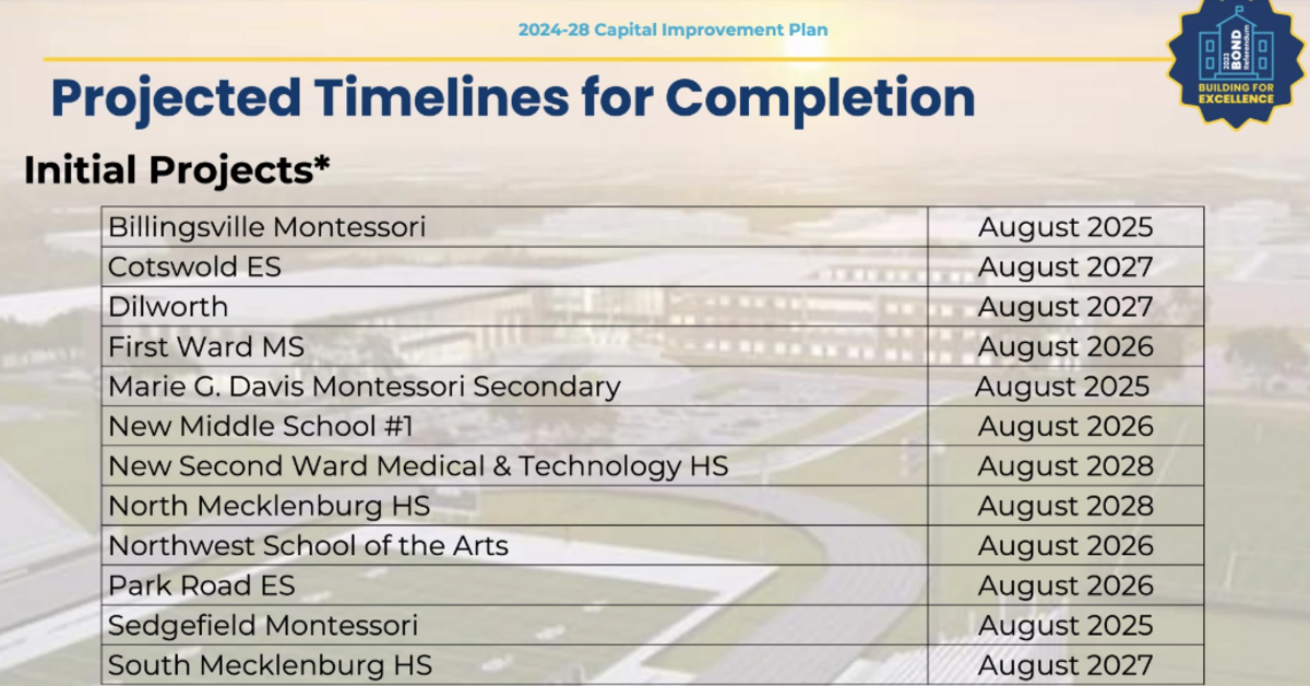 A slide from Tuesday night’s presentation showing when several of CMS’ 2023 bond referendum projects could be completed. The first of them could be done next year.