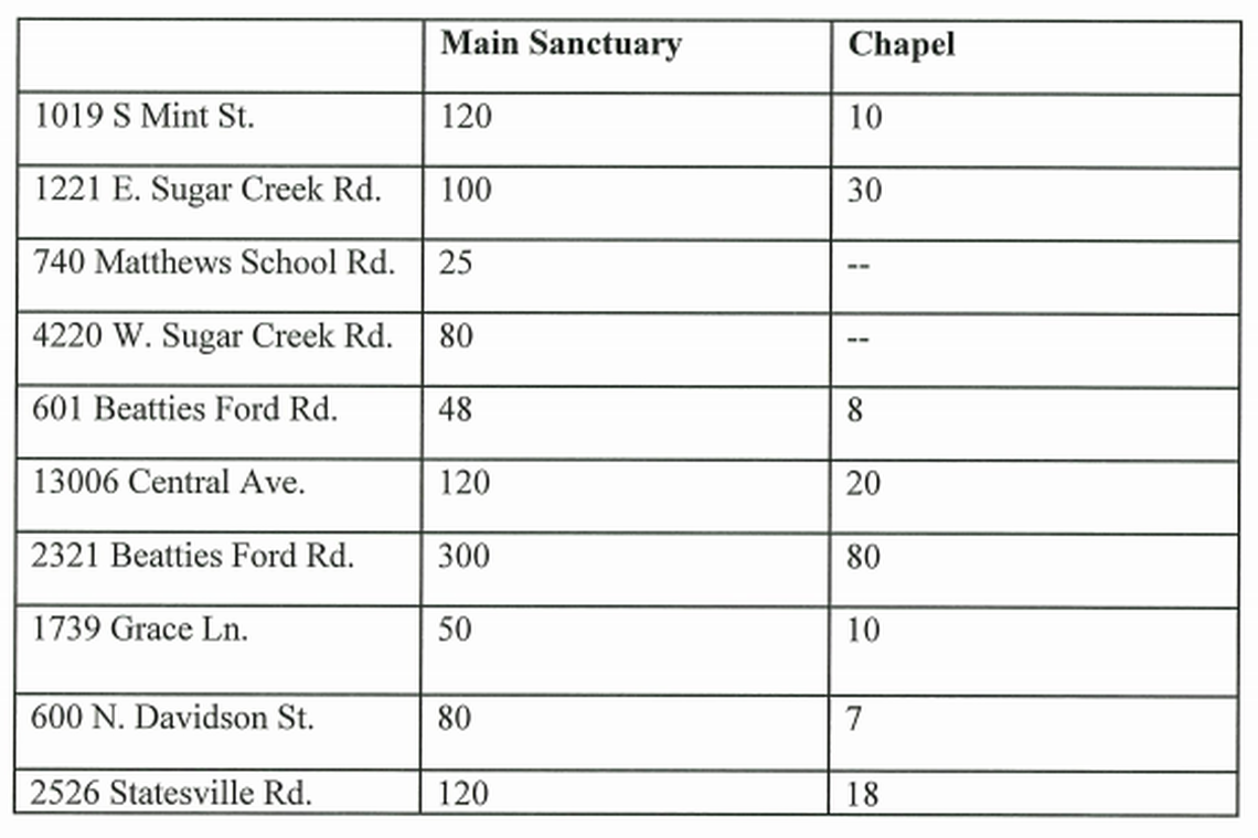 All United House of Prayer for All People buildings are allowed to reopen under strict public health guidelines, including capacity limits.