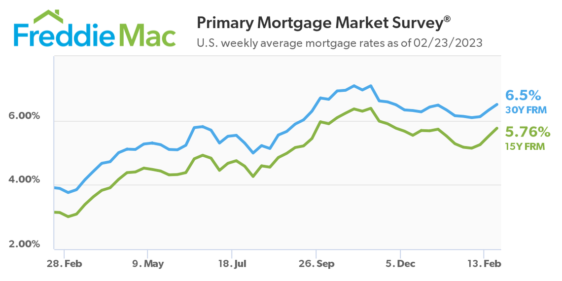 A graph of Freddie Mac's Primary Mortgage Market Survey that shows the U.S. weekly average mortgage rates as of Feb. 23, 2023, at 6.5% for a 30-year fixed-rate mortgage and 5.76% for a 15-year fixed-rate mortgage.