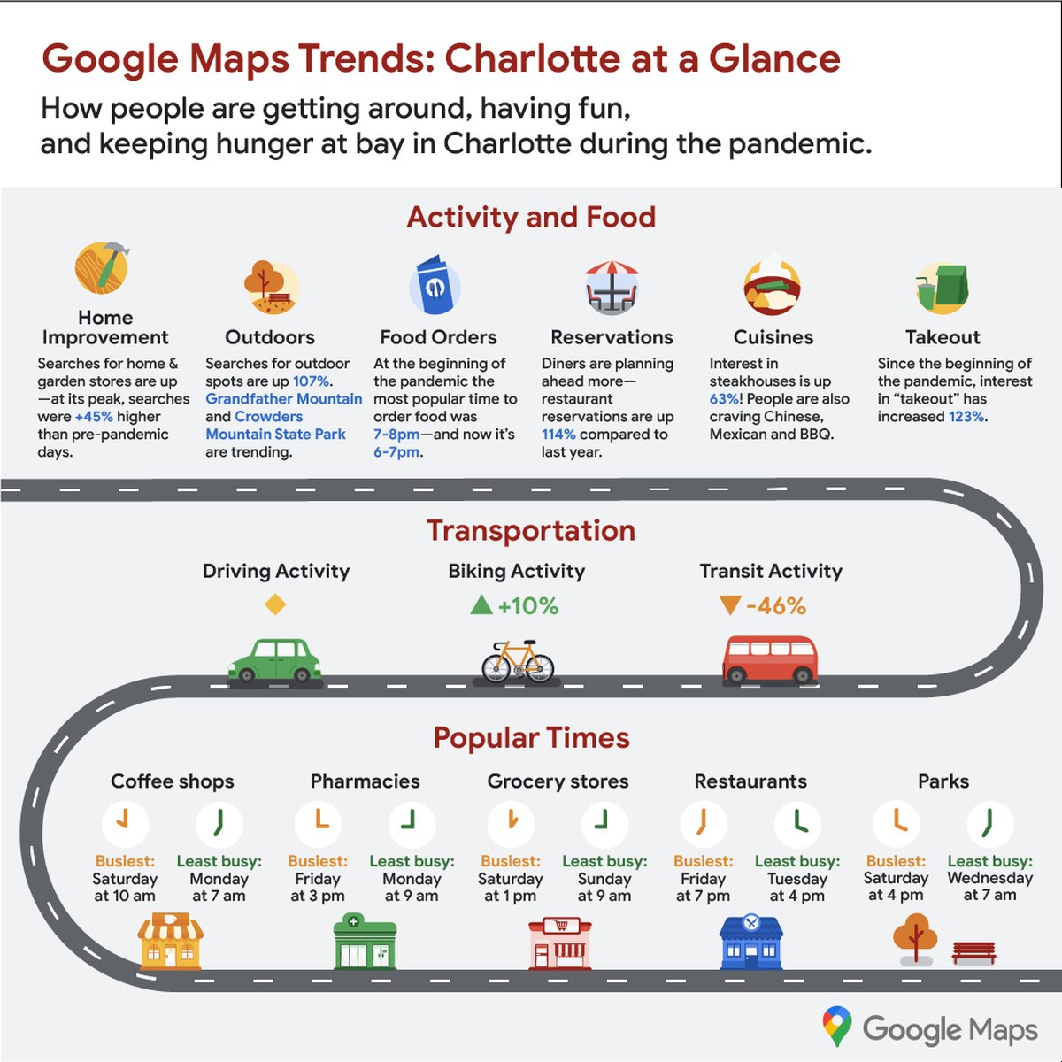 Google has analyzed our habits in Charlotte during COVID-19. Here’s when we visit coffee shops, pharmacies, grocery stores, restaurants and parks.
