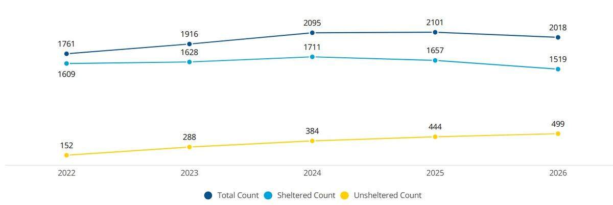 A graph showing the number of sheltered and unsheltered people experiencing homelessness.
