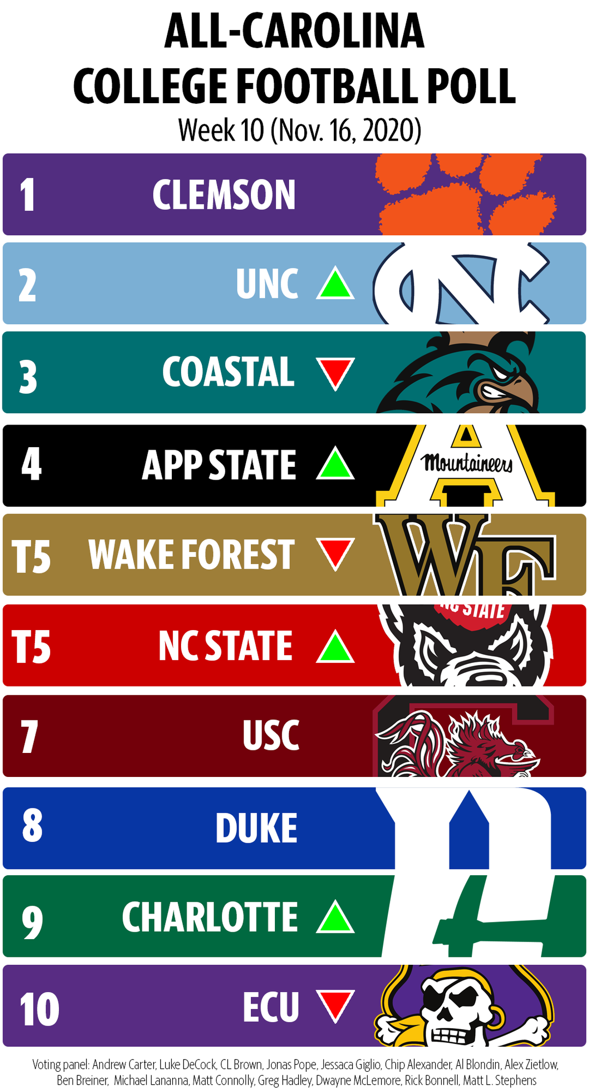 All-Carolina poll for Week 10