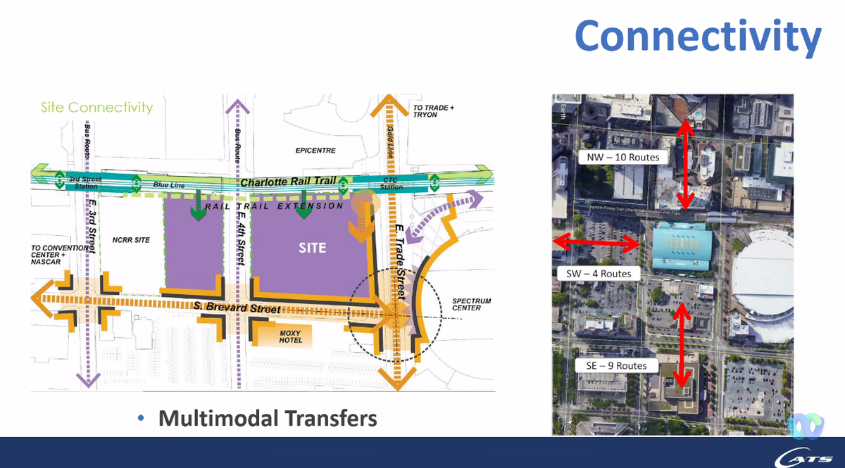 Charlotte Area Transit System is keeping connectivity in mind when designing its new uptown transportation hub. A screenshot from CATS’ presentation to Charlotte City Council shows the location’s proximity to the Spectrum Center, EpiCentre, the LYNX Blue Line, East Trade Street and South Brevard Street.