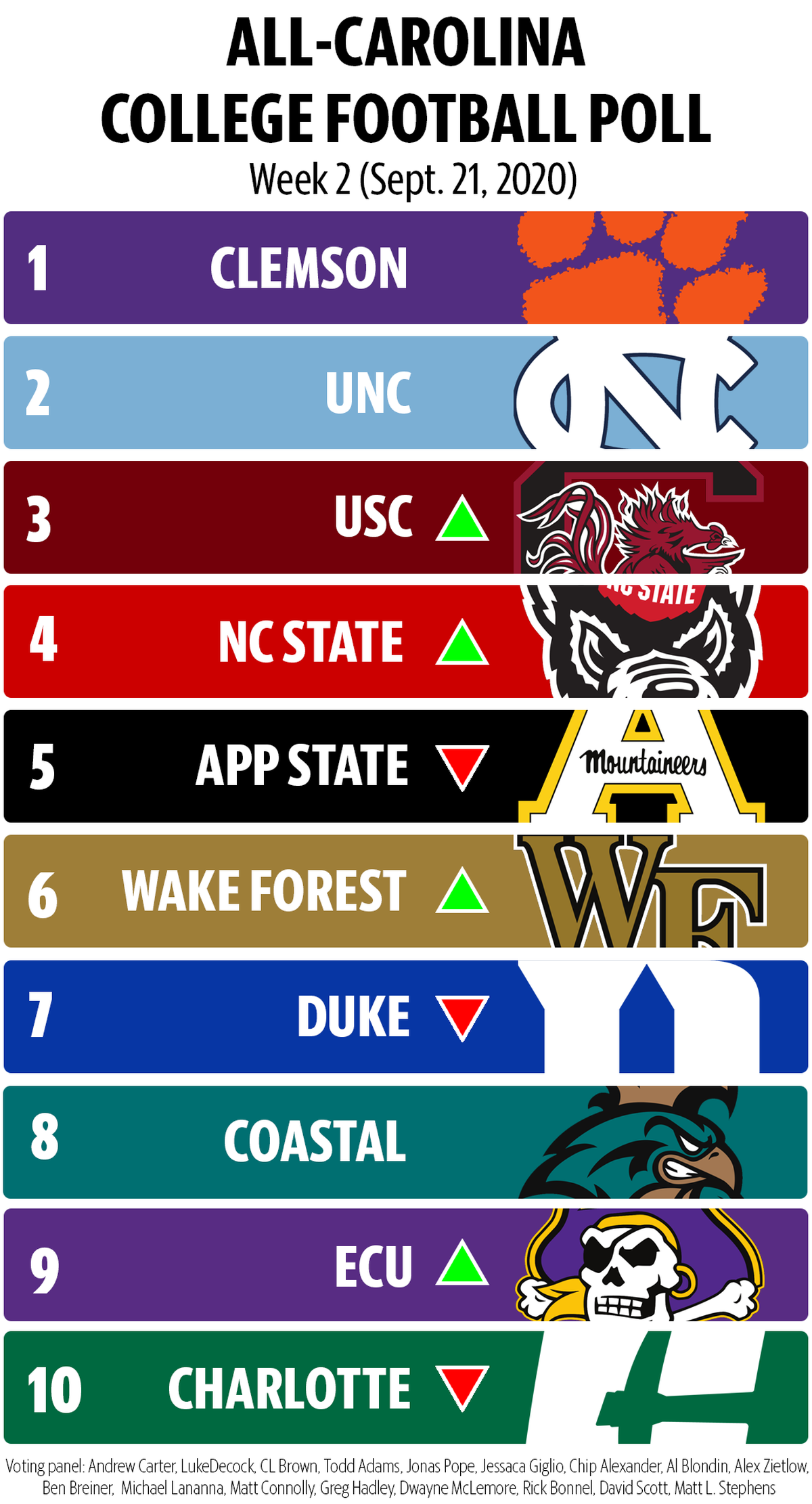 Week 2 All-Carolina College Football Poll.
