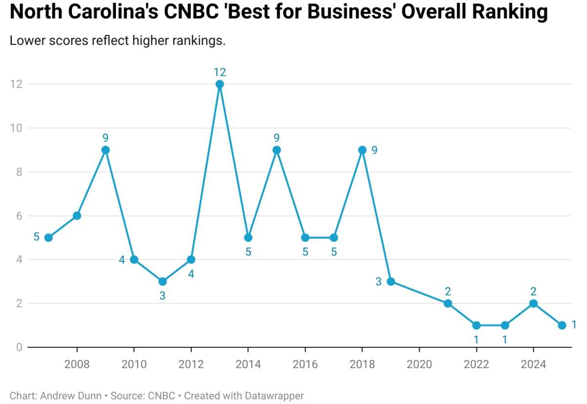 North Carolina’s CNBC “Best for Business” overall ranking since 2007. Lower scores reflect higher rankings.