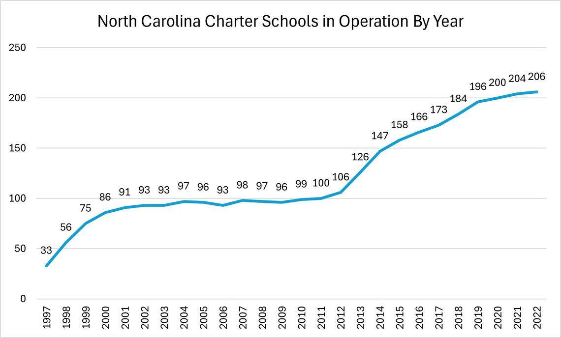 The number of charter schools in North Carolina has steadily risen since the 100-school cap was lifted by the General Assembly in 2011.
