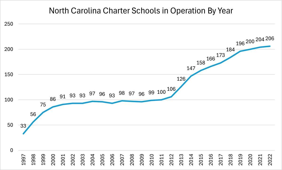 The number of charter schools in North Carolina has steadily risen since the 100-school cap was lifted by the General Assembly in 2011.