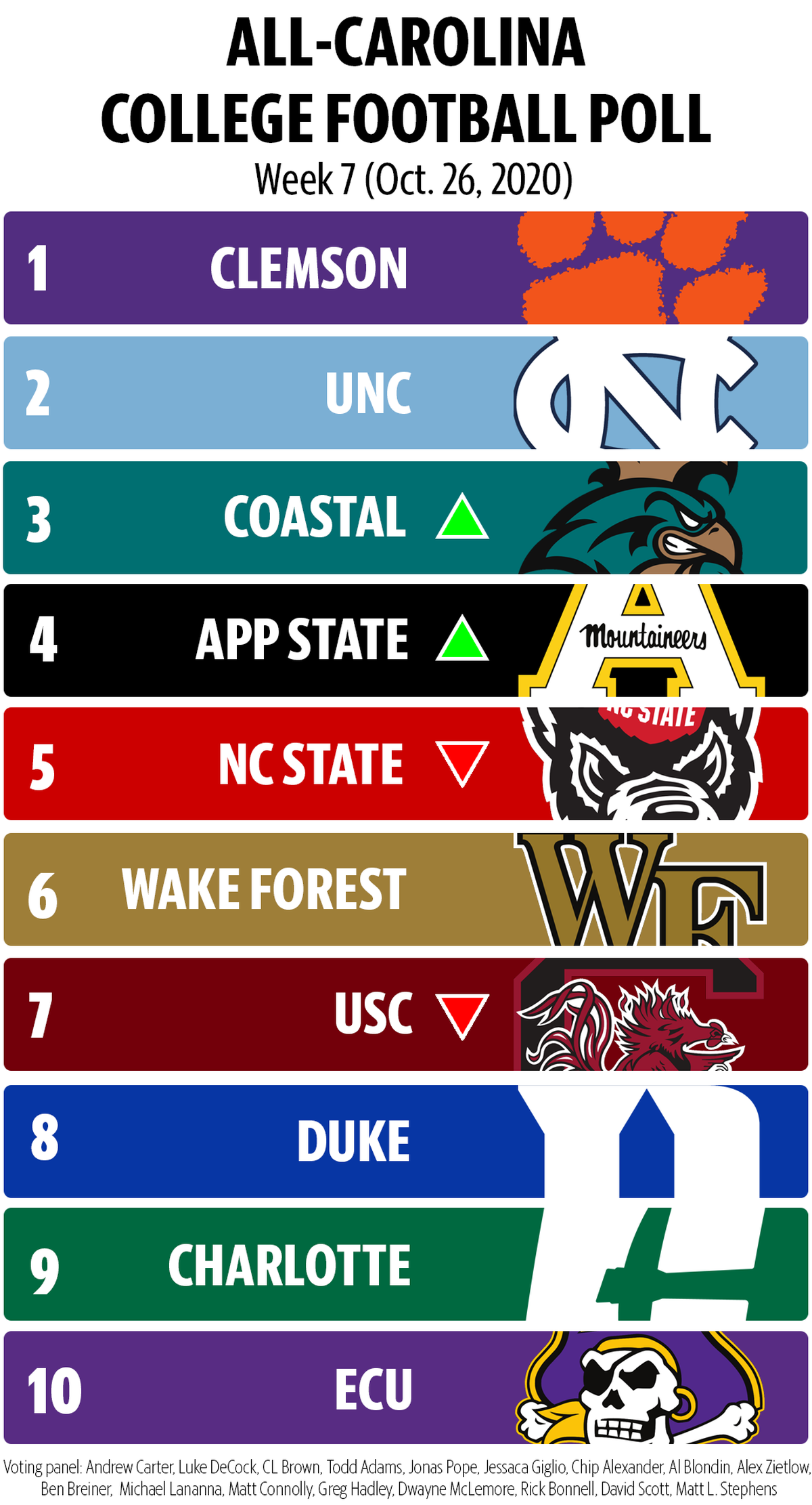 All-Carolina College Football Poll for Week 7.