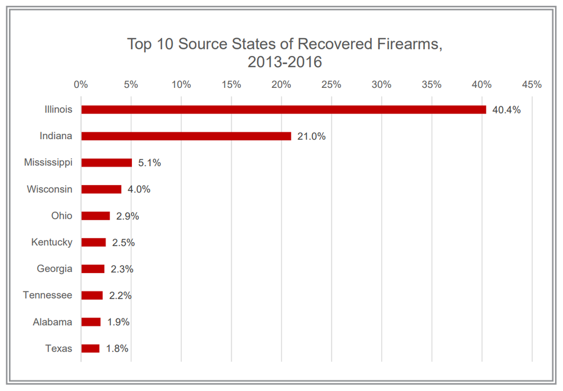 This chart shows where guns seized by the Chicago Police Department originated from, with suburban Cook County in Illinois, Indiana and Mississippi being the top three sources.