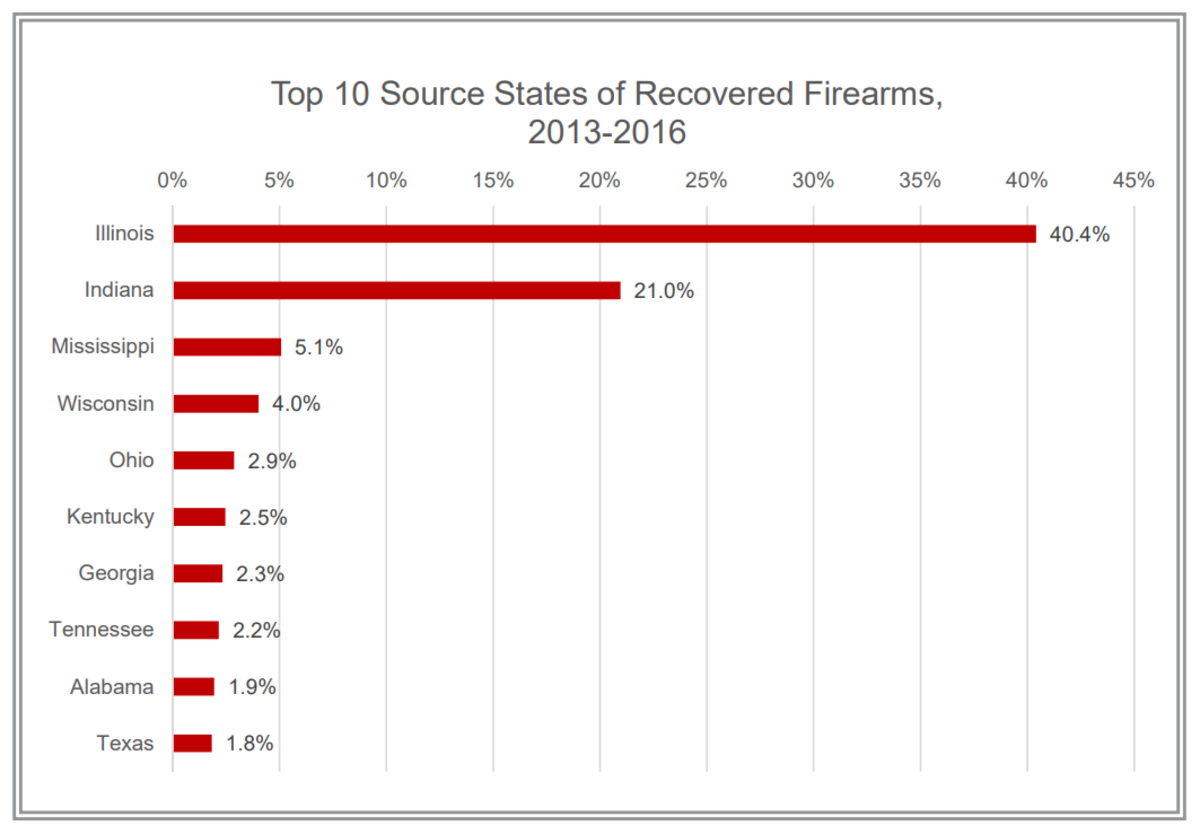 This chart shows where guns seized by the Chicago Police Department originated from, with suburban Cook County in Illinois, Indiana and Mississippi being the top three sources.