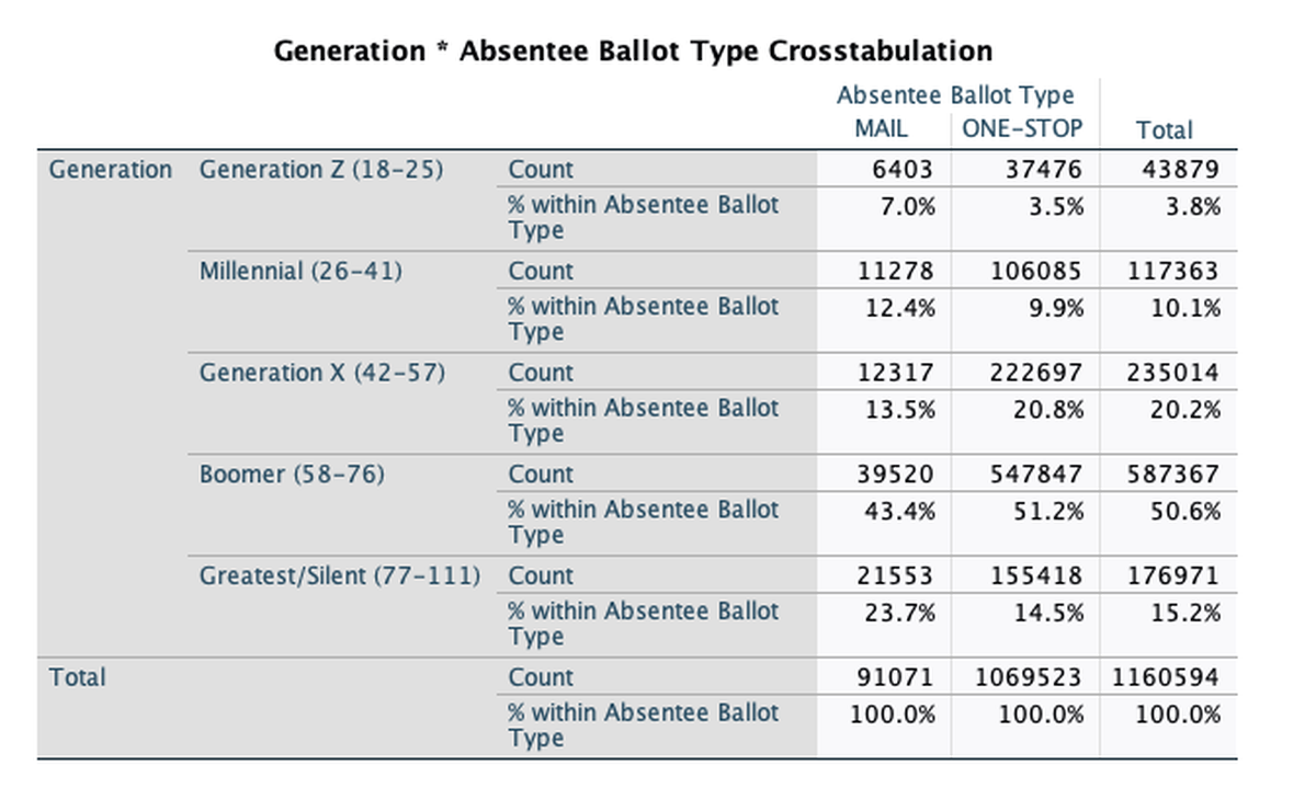 This table shows half of early voters in North Carolina as of Oct. 31, 2022. were boomers - age 58 to 76.