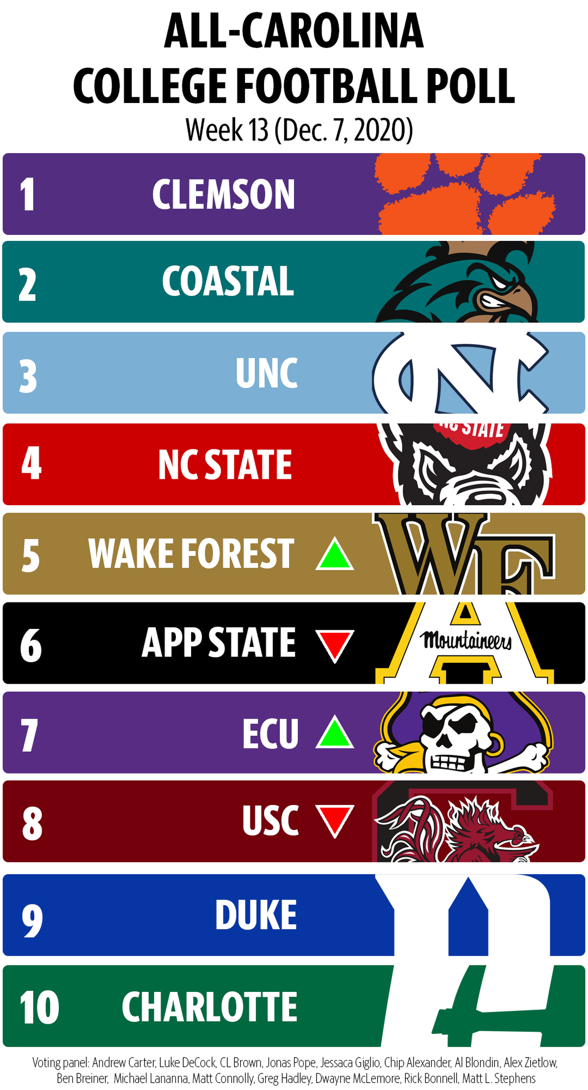 All-Carolina College Football Poll for Week 13.