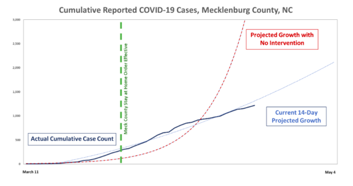 Mecklenburg County officials say area residents are starting to make progress in “flattening the curve” through social distancing restrictions amid the coronavirus pandemic.