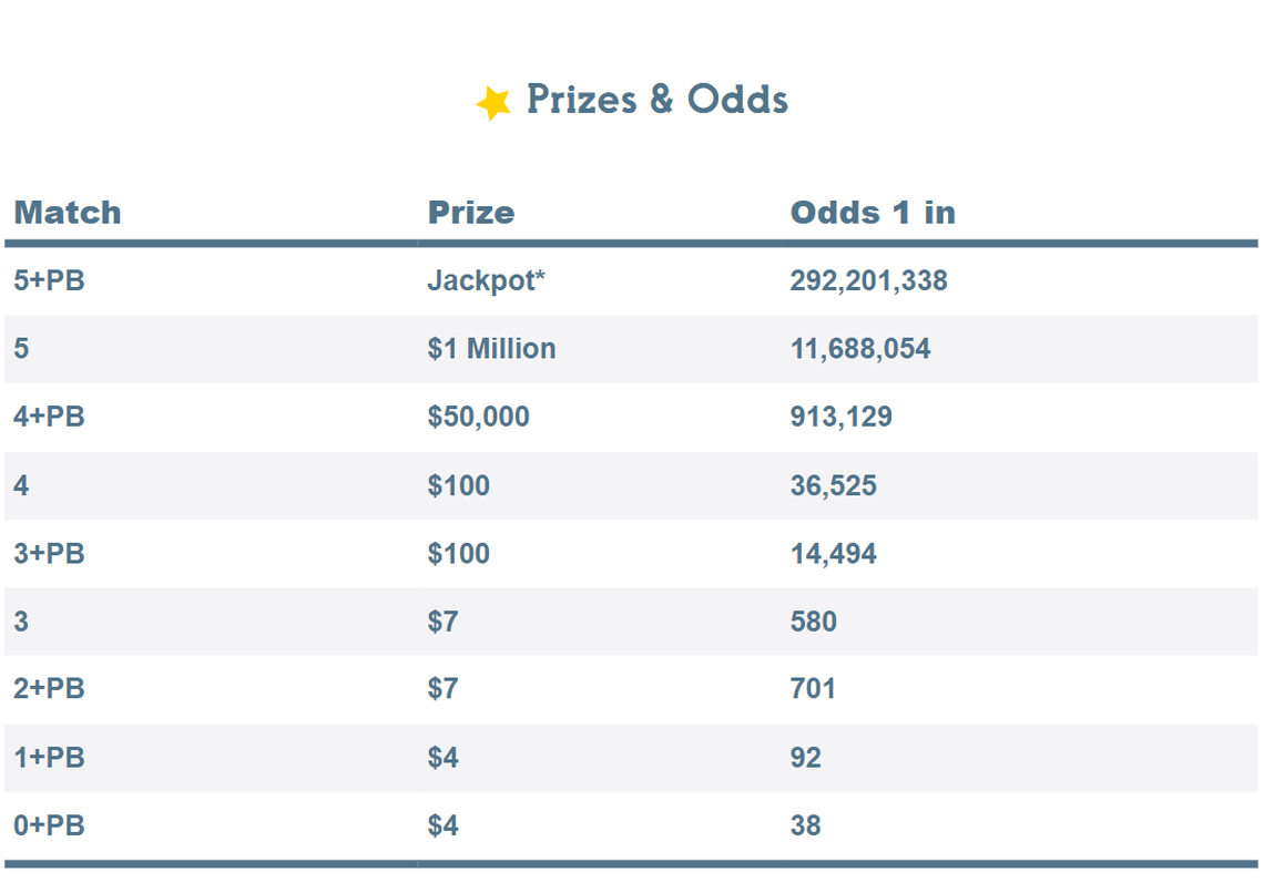 There are nine ways to win the Powerball lottery. Many are unaware that not all numbers have to match in order to cash in, according to Van Denton, director of communications for the North Carolina Education Lottery.