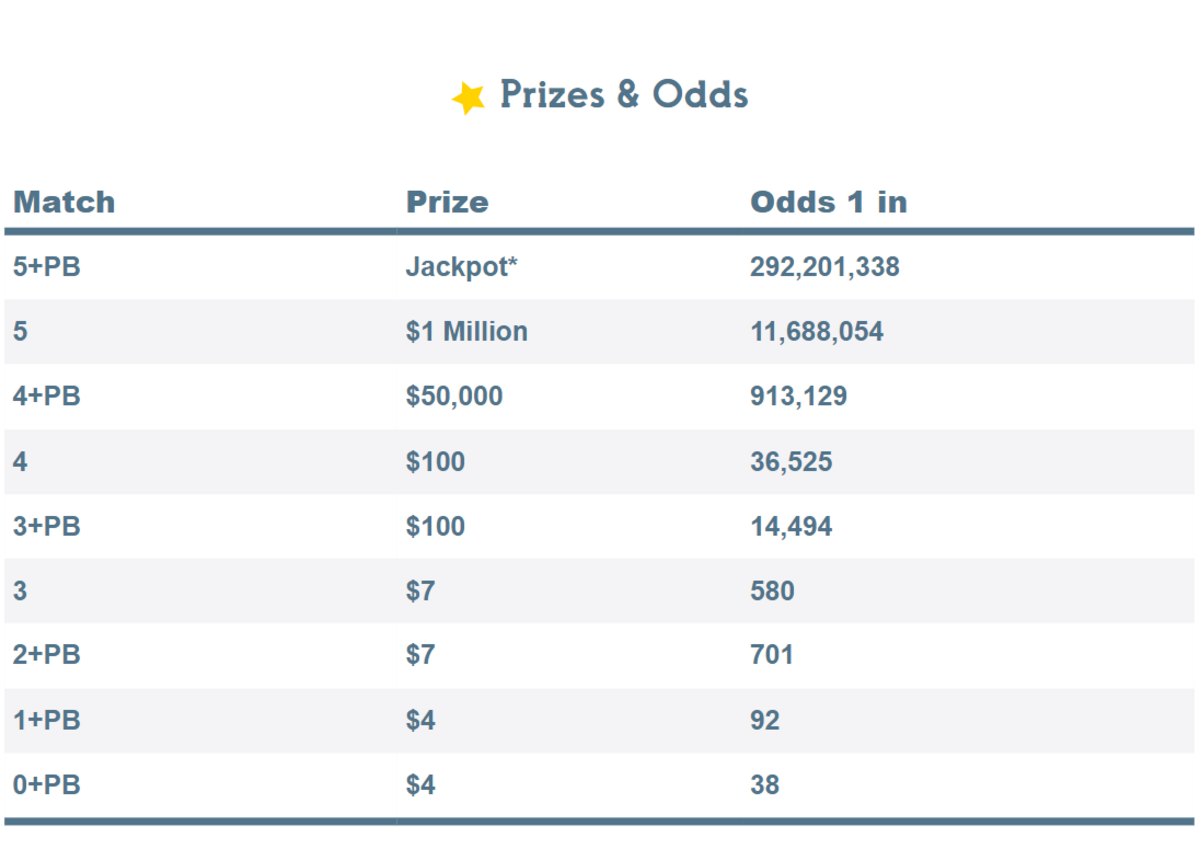 There are nine ways to win the Powerball lottery. Many are unaware that not all numbers have to match in order to cash in, according to Van Denton, director of communications for the North Carolina Education Lottery.