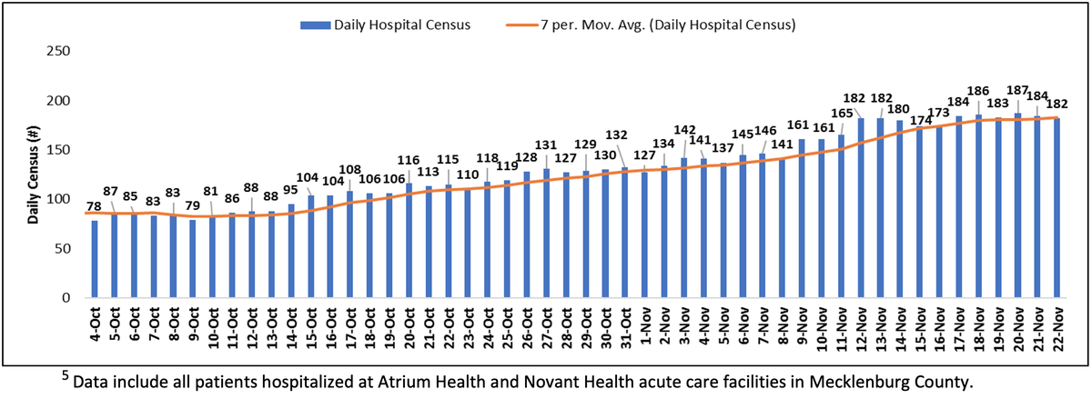 Hospitalizations in Mecklenburg County are edging closer to volumes recorded in July, when the region saw its first coronavirus peak and greatest strain on medical resources to date.
