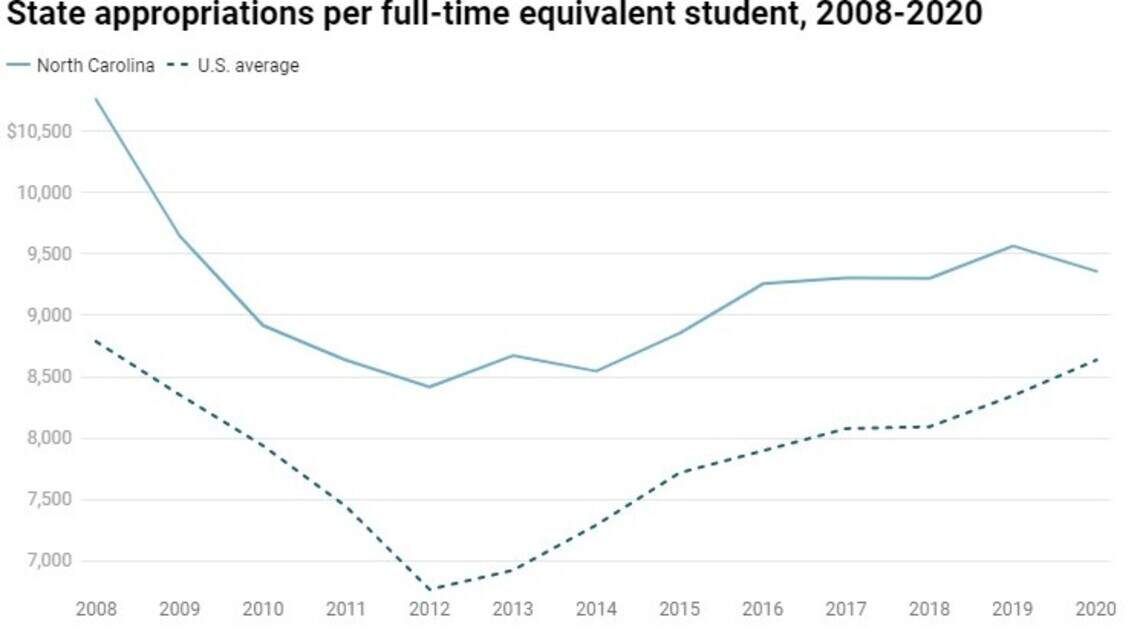NC appropriations for full-time college students decreased more than national average