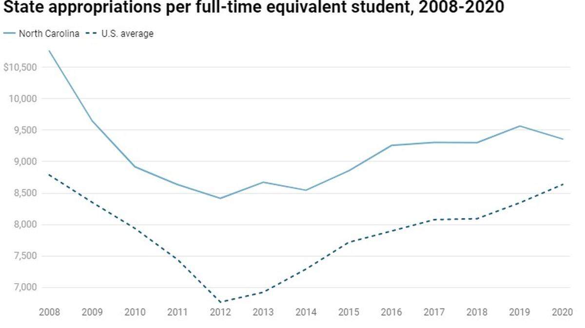 State appropriations per student dropped both in North Carolina and across the country from 2008-2020.