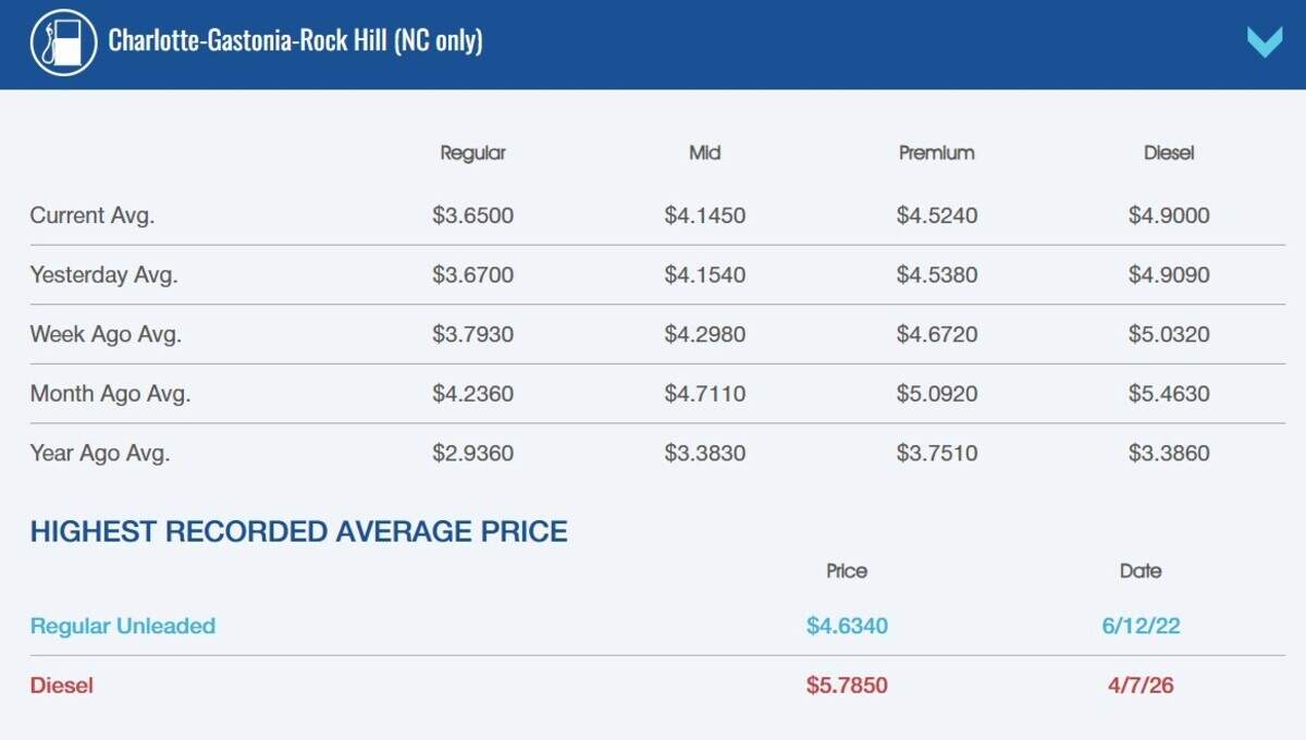 The average prices of different types of gas in the Charlotte, Rock Hill and Gastonia region.