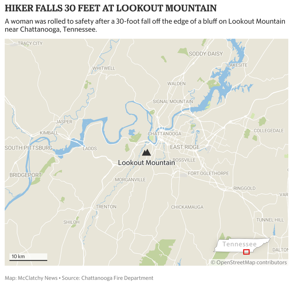 A 22-year-old hiker survived a 30-foot fall off bluff at Lookout Mountain, Tennessee rescuers said.