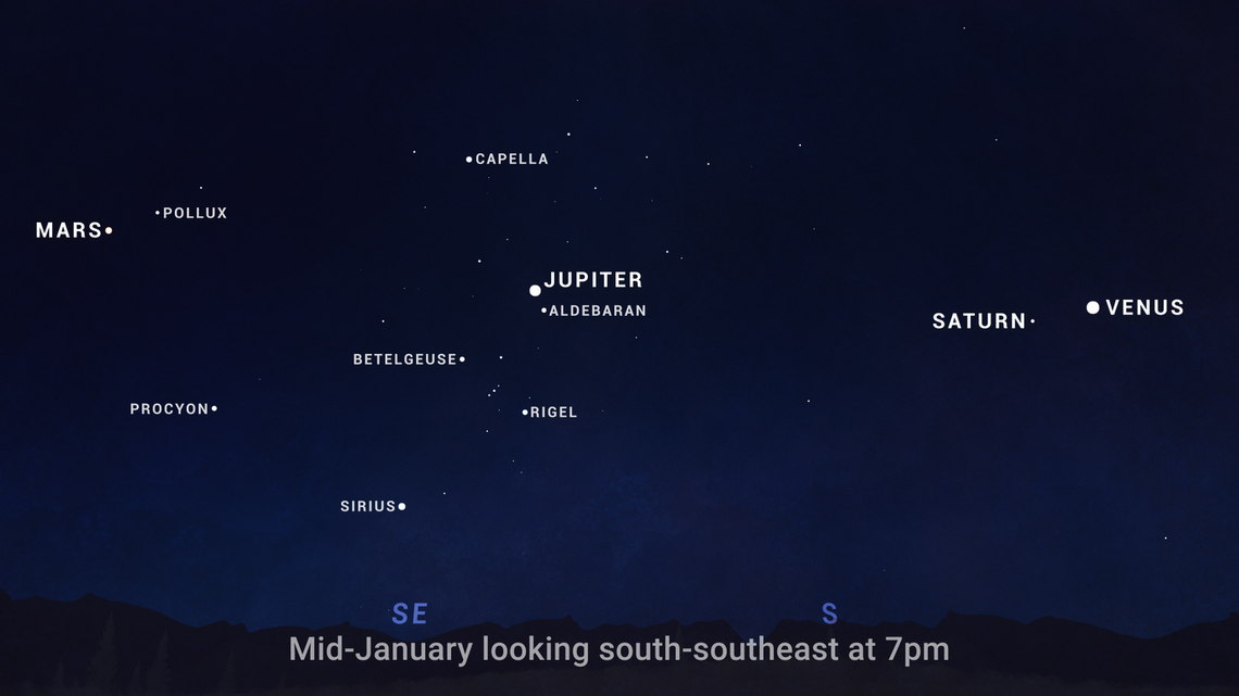NASA’s sky chart shows the planetary lineup visible after dark in January 2025.