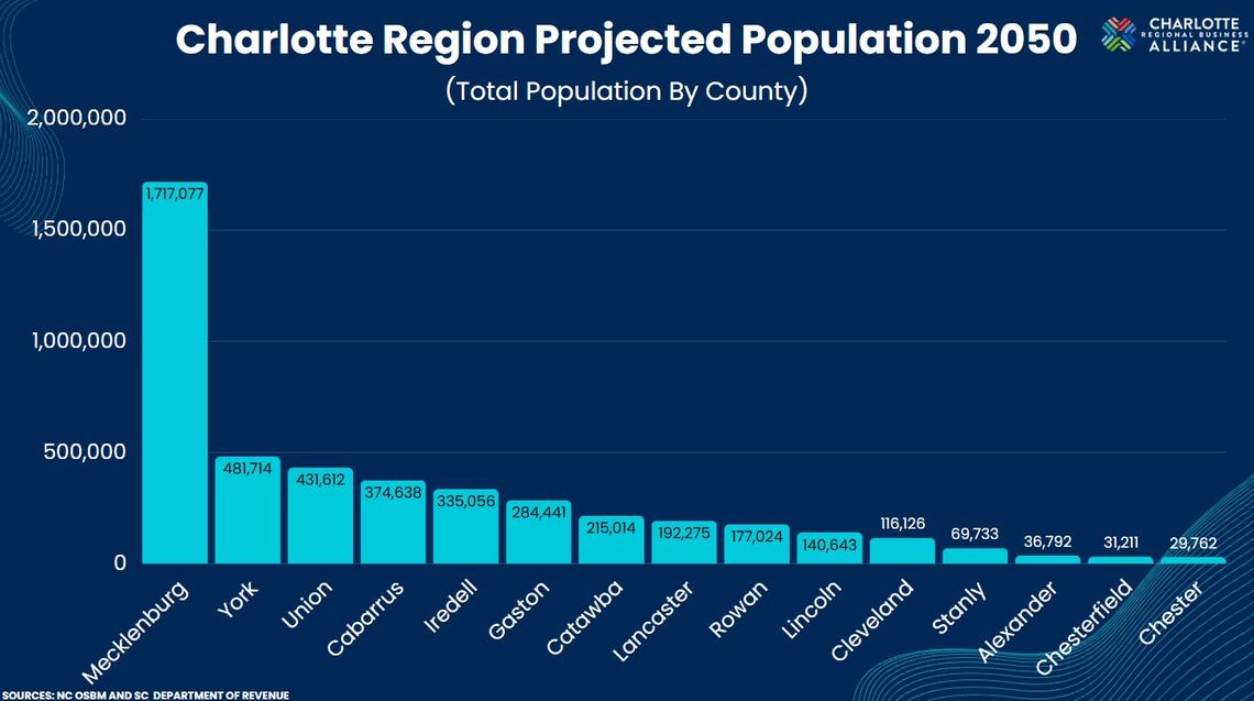 Growth projections in the Charlotte region 