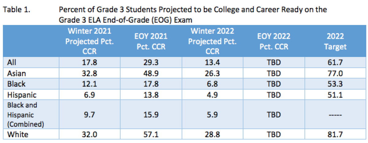 Data released in September showed a decline among Charlotte-Mecklenburg Schools third-grade students who were projected to be college and career ready.